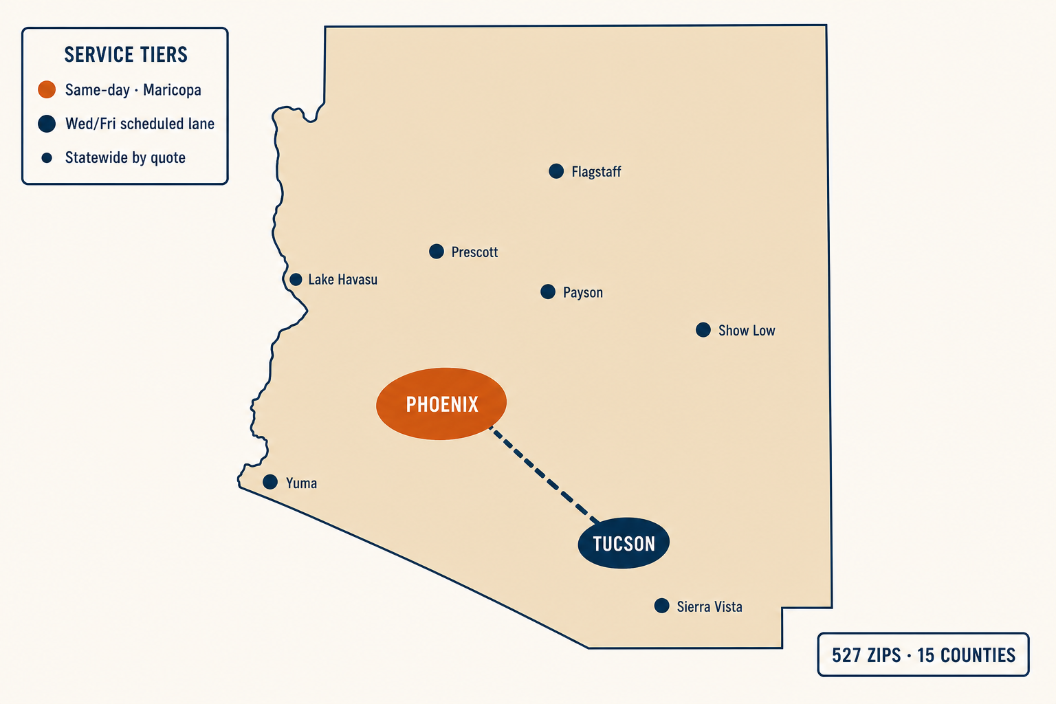 Arizona service area map showing same-day Phoenix metro zone, Phoenix-Tucson scheduled corridor, and statewide outlying city pins. 527 ZIPs across 15 counties.